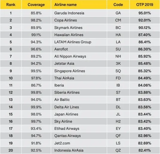 Copa Airlines e LATAM estão entre as 5 companhias aéreas mais pontuais do mundo