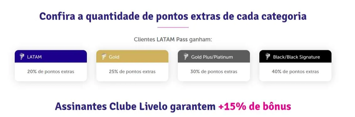 Até 55% de bônus na transferência da Livelo para Latam Pass