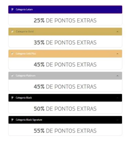 Até 55% de bônus nas transferências de pontos do cartão de crédito para o Latam Pass