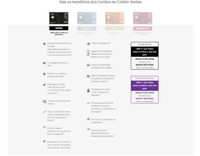 Benefícios do cartão de crédito Smiles Banco do Brasil