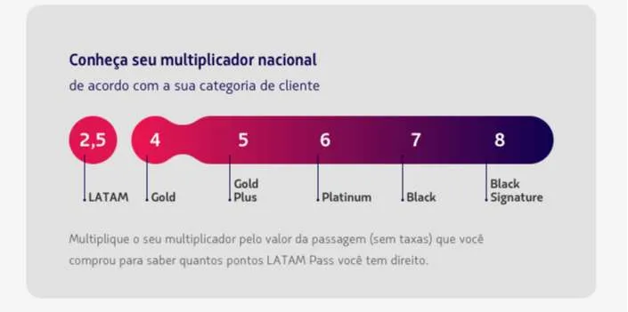 Saiba como acumular milhas Latam Pass