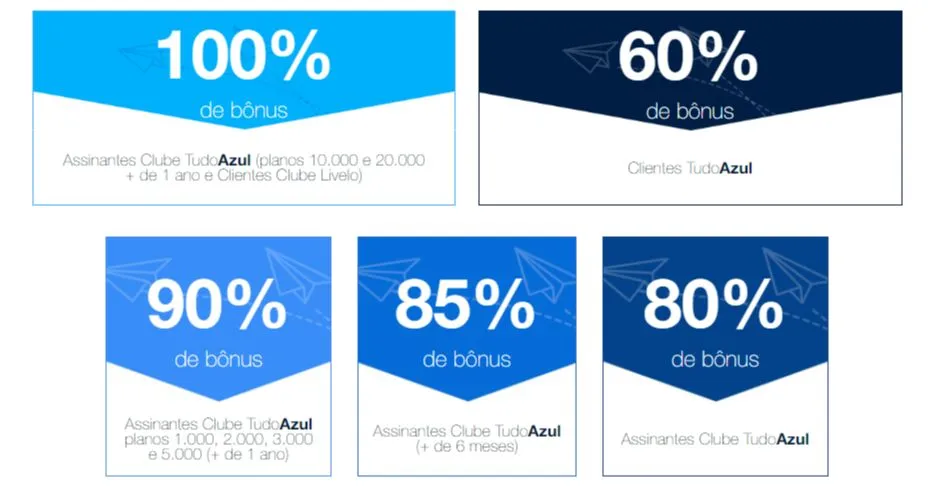 TudoAzul oferece até 100% de bônus nas transferências de pontos Livelo