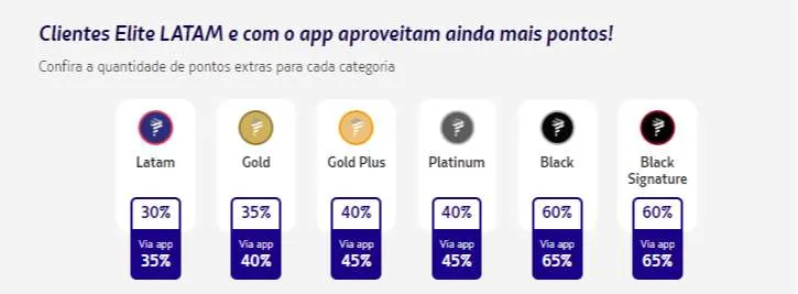 Latam Pass oferece até 15 pontos por real gasto em lojas parceiras 