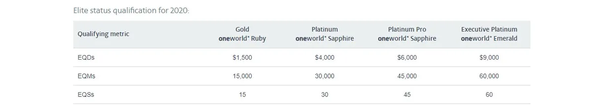 Coronavírus: Aéreas internacionais estendem status de passageiros