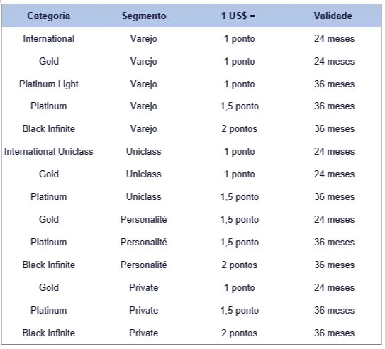 Itaú Sempre Presente: Como funciona?