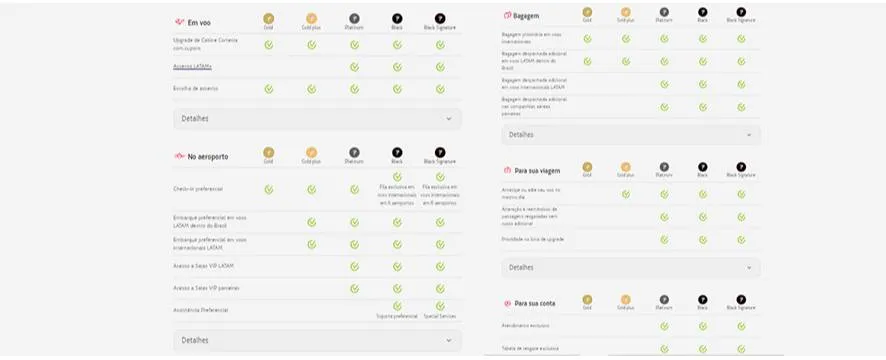 Como atingir as categorias Elite no Latam Pass