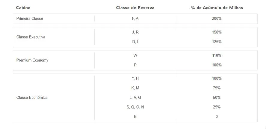 Clientes Smiles já podem acumular milhas em voos da American Airlines