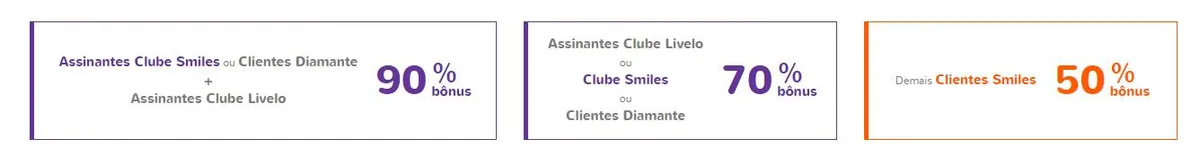 Smiles oferece até 90% de bônus nas transferências de pontos Livelo