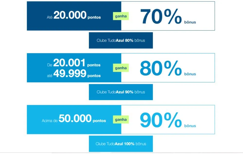 Até 100% de bônus nas transferências de pontos para o TudoAzul