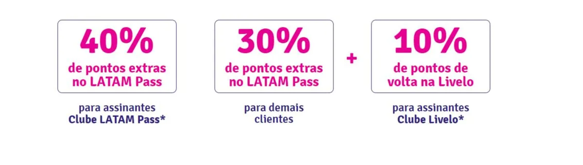 Latam Pass e Livelo oferecem até 40% de bônus mais 10% dos pontos de volta