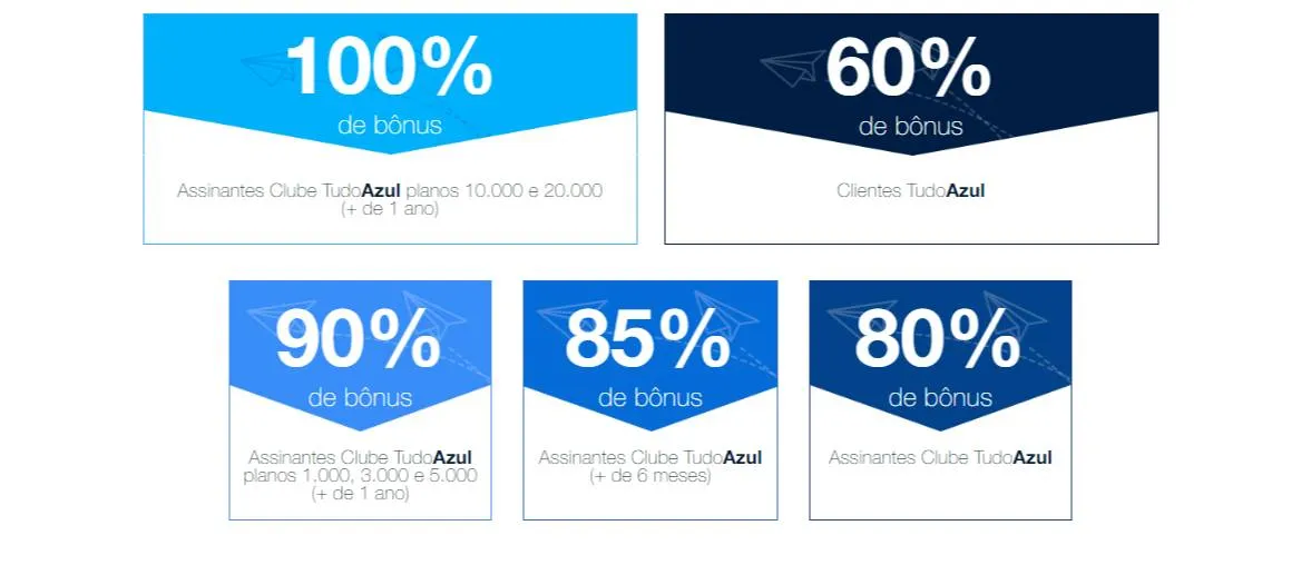 Até 100% de bônus nas transferências de pontos para o TudoAzul