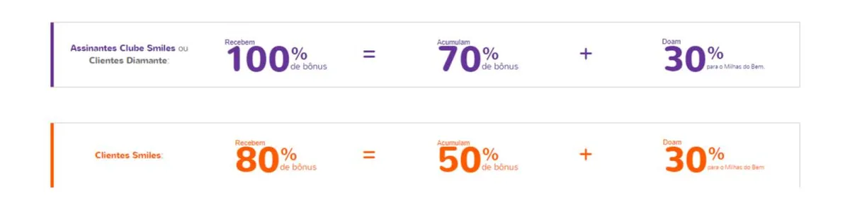 Até 70% de bônus nas transferências de pontos do cartão de crédito para o Smiles