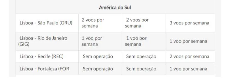 TAP Portugal pretende retomar voos para Recife e Fortaleza em julho