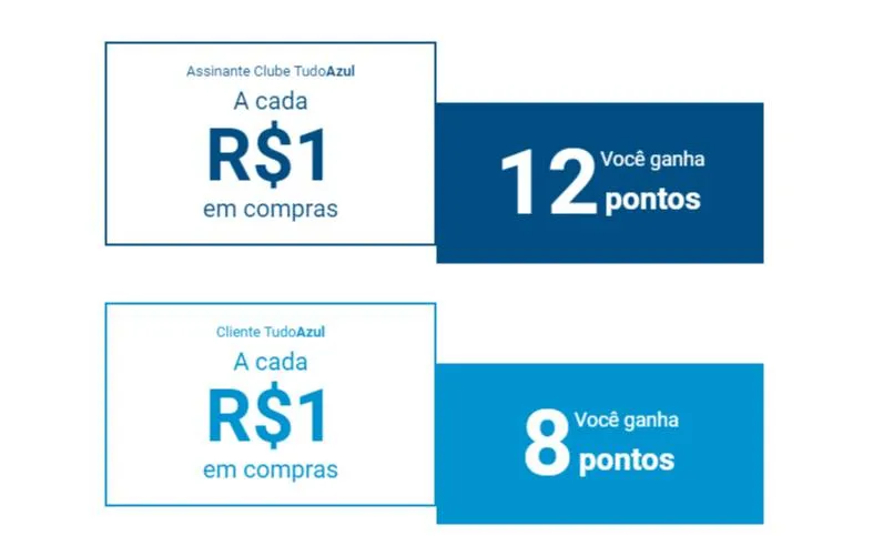 Tudo Azul oferece até 12 pontos a cada real gasto nas Casas Bahia