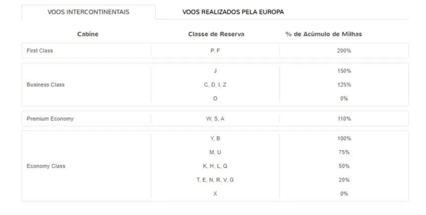 Clientes Smiles passam a acumular milhas bônus voando com a Air France e KLM