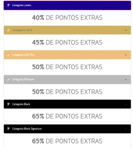 Latam Pass oferece até 65% de bônus nas transferências de pontos para clientes Itaú