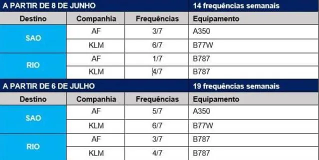 Air France-KLM amplia operações no Brasil