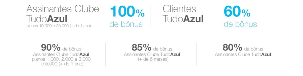 TudoAzul oferece até 100% de bônus nas transferências de pontos para clientes Itaú e Credicard