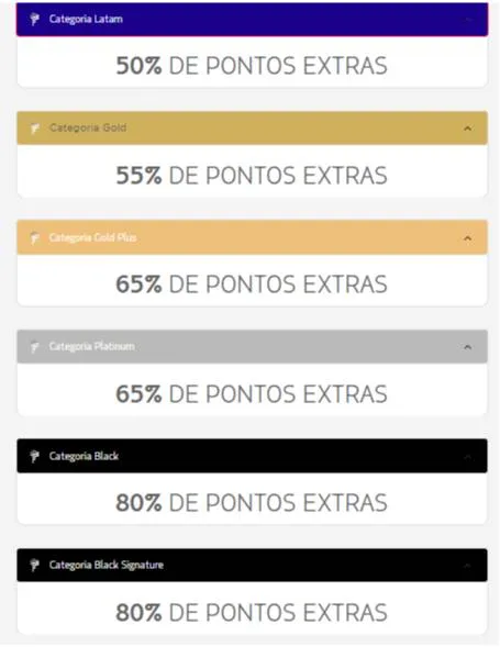 Até 80% de bônus nas transferências de pontos para o Latam Pass