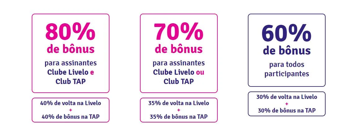 TAP Miles&Go e Livelo oferecem até 40% de bônus mais até 40% de pontos de volta