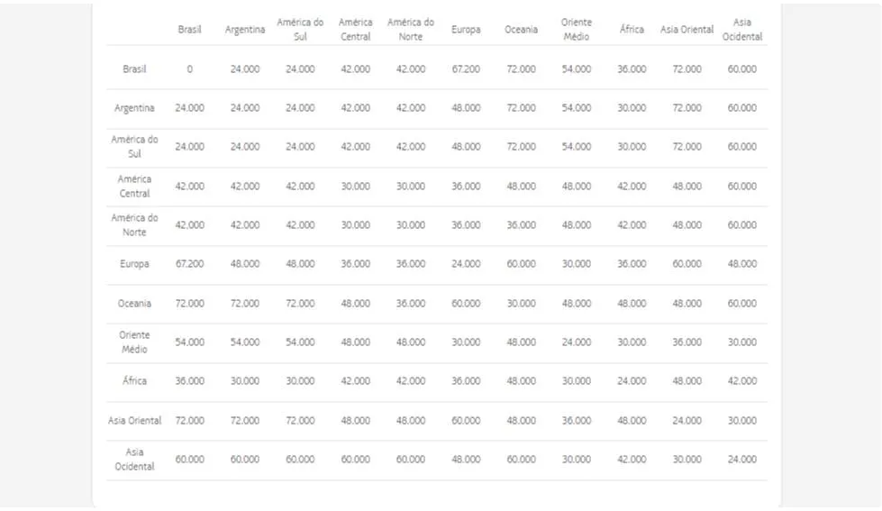 Latam Pass aumenta valores para resgate com parceiros