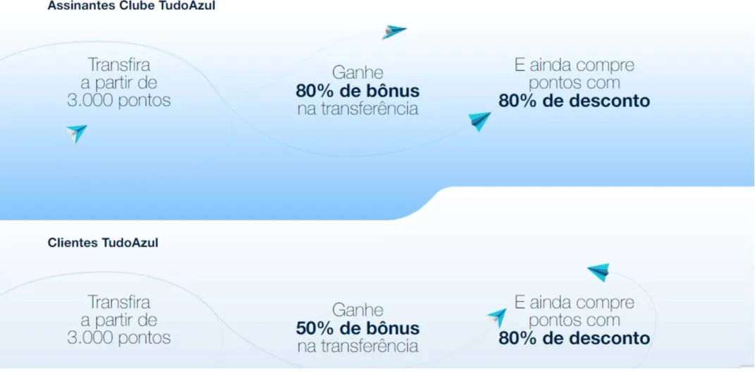 Até 80% de bônus nas transferências de pontos para o TudoAzul mais 80% de desconto na compra de milhas