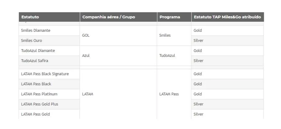 TAP Miles&Go concede equiparação de status para clientes recentes