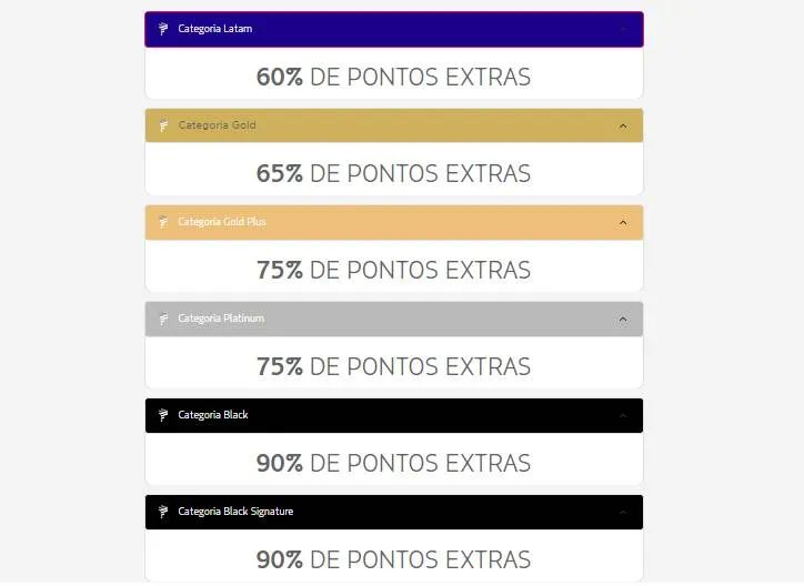 Latam Pass oferece até 90% de bônus nas transferências de pontos para clientes Itaú