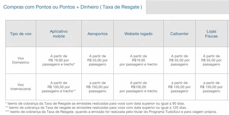 TudoAzul começa a cobrar taxa para resgates feito pelo aplicativo