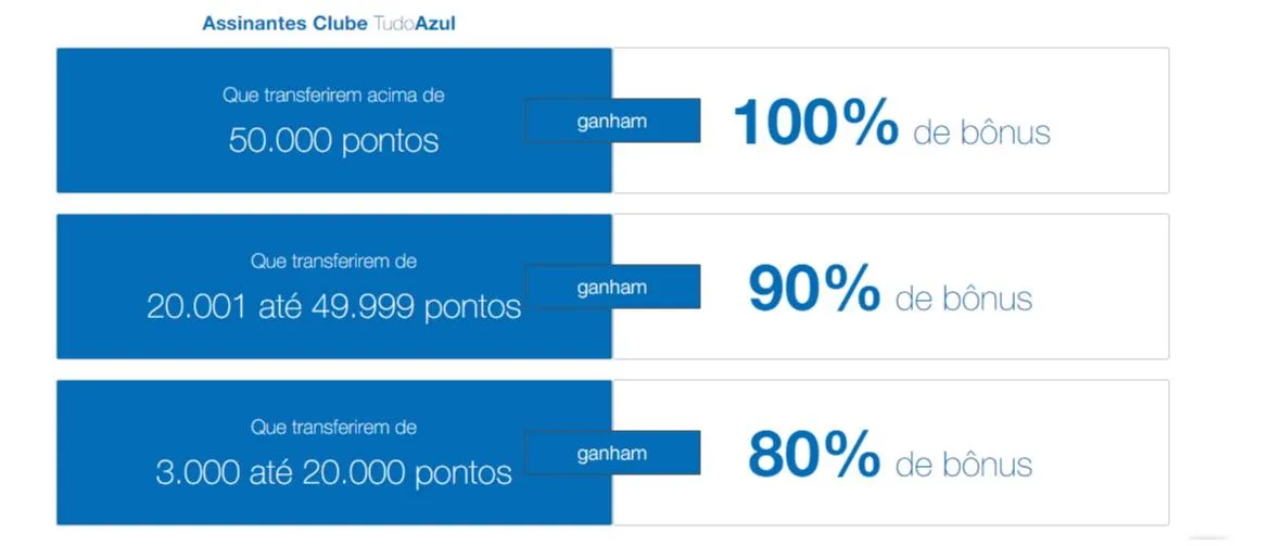 Até 100% de bônus nas transferências de pontos para o TudoAzul