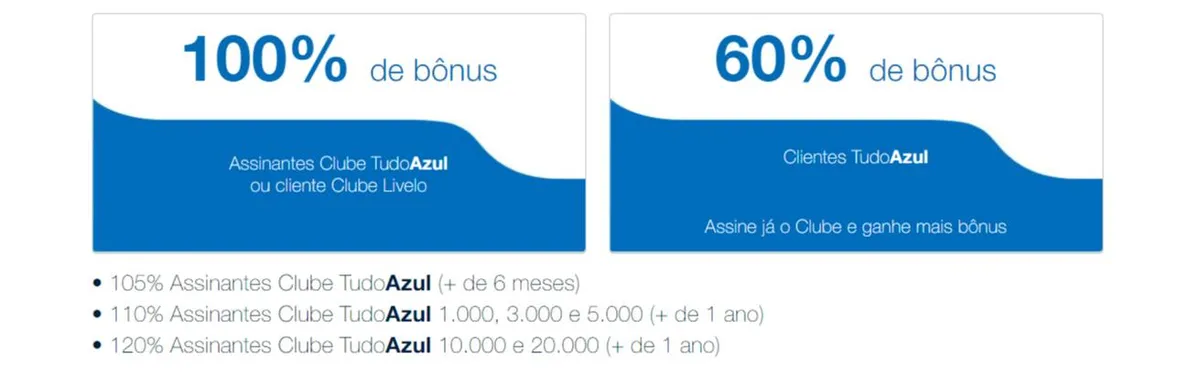 Até 120% de bônus nas transferências de pontos Livelo para o TudoAzul