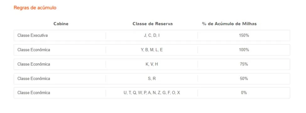 Clientes Smiles passam a acumular milhas em voos da Air Europa
