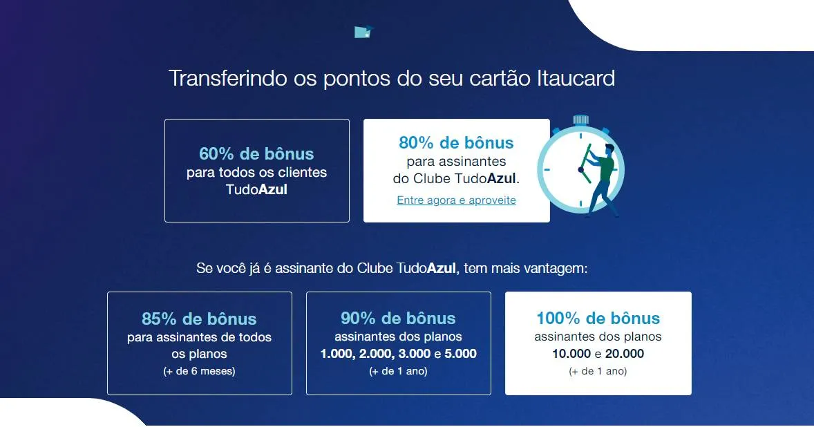 TudoAzul oferece até 100% de bônus nas transferências de pontos para clientes Itaú e Credicard 