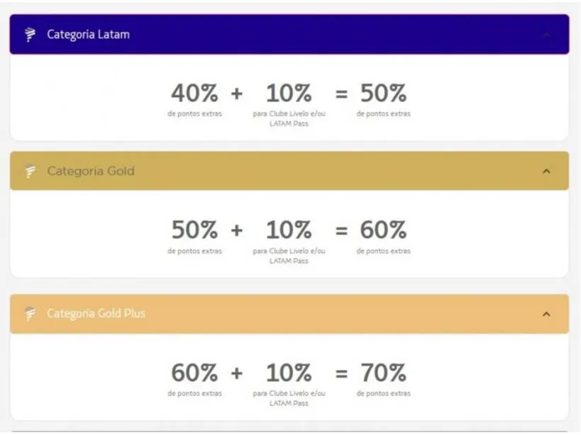 Até 80% de bônus nas transferências de pontos Livelo para o Latam Pass 
